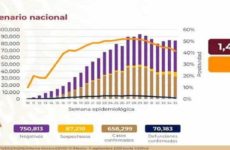 México supera los 70 mil muertos por Covid-19; hay 658 mil 299 casos acumulados