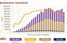 México acumula 726 mil 431 casos de coronavirus y 76 mil 243 fallecimientos