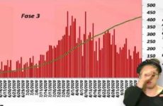 Mantiene SLP tendencia a la baja en casos diarios de Covid; hoy son 136 nuevos contagios y 16 muertes