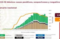 México acumula 753 mil 090 casos y 78 mil 492 defunciones por Covid-19