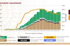 México acumula 874 mil 171 casos y 87 mil 894 defunciones de COVID-19