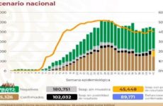 México acumula 895 mil 326 casos y 89 mil 171 muertes por Covid-19