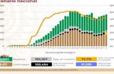 México acumula 91 mil 289 fallecidos y 918 mil 811 contagios de COVID-19