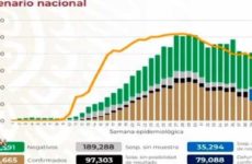 Registra México 761 mil 665 casos de Covid y 79 mil 088 muertes
