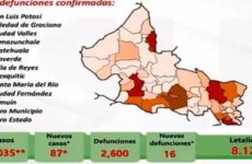 SLP llega a 32,035 casos de coronavirus y 2,600 muertes; hoy se confirman 87 nuevos contagios y 16 decesos