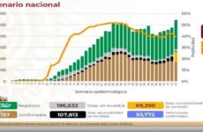 México llega a 93 mil 772 muertos y 949 mil 197 casos de COVID-19