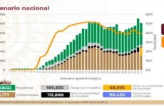 México acumula 986 mil 177 casos y 96 mil 430 defunciones por COVID-19