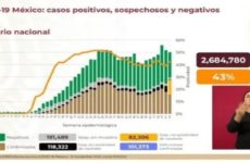 México registra 101 mil 373 decesos y 1 millón 032 mil 688 contagios de Covid-19