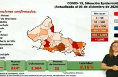 Reporta Ssa 22 defunciones y más de 200 casos nuevos por Covid