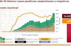 México suma un millón 338 mil 426 casos y 119 mil 495 defunciones por COVID-19