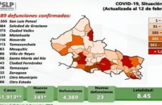 SLP registra hoy 341 casos nuevos de Covid-19 y 23 muertes