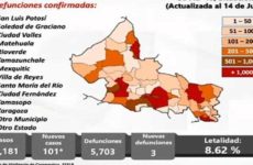Covid vuelve a niveles preocupantes en SLP: hoy se confirman más de 100 casos