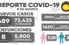 En 24 horas, 689 nuevos casos de Covid-19