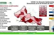 Reporta Salud 153 casos nuevos de Covid y 16 defunciones