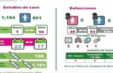 SLP rebasa otra vez los dos mil nuevos casos de covid; fallecieron 5 personas no vacunadas