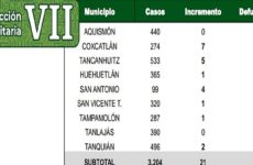 Suben casos de  Covid-19 en la  Huasteca Centro