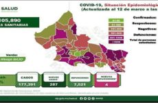 SLP, cerca de los 300 nuevos casos de Covid, prácticamente todos en la capital y Soledad