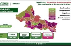 Confirmados, 32 nuevos casos de covid en SLP; 30 se detectaron en la capital y Soledad