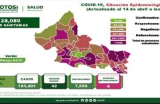 SLP, con 42 casos nuevos de covid; 39 se detectaron en la capital y Soledad