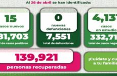 Reportan hoy 15 nuevos casos de covid, todos en la capital, Soledad y Pozos