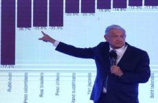 López Obrador niega que México entrará en recesión en 2023 como prevé Moody’s