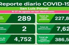 Dos muertes y 289 nuevos casos de Covid-19 en SLP