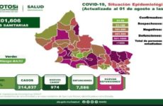 Enésimo día con casi mil casos de Covid en SLP; más de 700 se detectaron en la capital y Soledad
