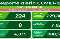 Reportan 189 nuevos casos de Covid en el estado; hoy no se registraron defunciones