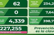 En la capital y Soledad, 59 de los 62 casos nuevos de Covid en SLP