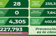 Detectan 28 casos nuevos de Covid en la capital y Soledad