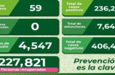 De 59 casos nuevos de covid, 57 se detectaron en la capital y Soledad