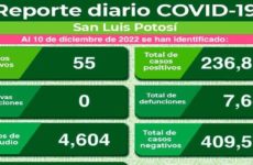 Reportan 55 nuevos casos de covid en SLP; 11 personas siguen hospitalizadas