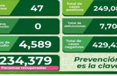 Activos, 342 casos de Covid en SLP; hoy se reportan casi 50 nuevos contagios