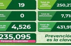 SLP, con 19 casos nuevos de covid, 18 de ellos en la capital y Soledad