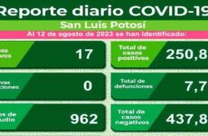 Reportan 17 nuevos casos de Covid, todos en SLP y Soledad
